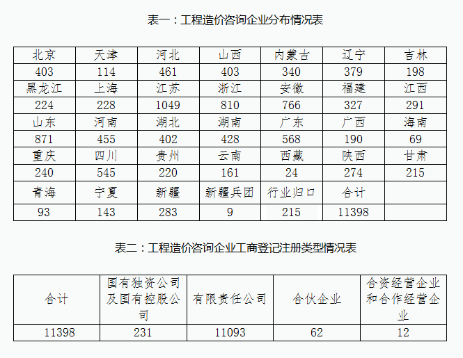 造價