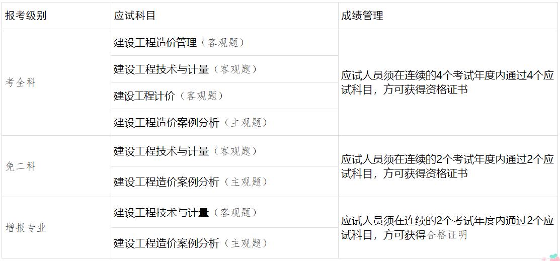 考試級(jí)別、應(yīng)試科目及成績(jī)管理